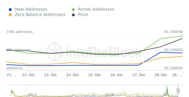 狗狗币 (DOGE) 价格飙升28%,有望创下2024年新高