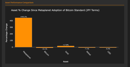 Metaplanet的比特币策略推动股价上涨443%