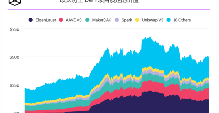 随着DeFi复苏势头增强,AAVE V3总锁定价值超过100亿美元