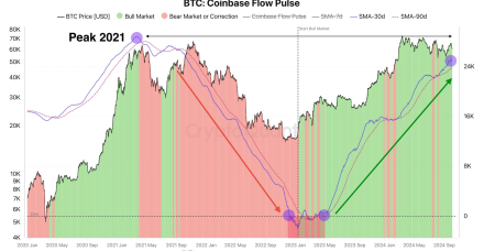 比特币分析显示比特币价格因Coinbase溢价黄金交叉而上涨