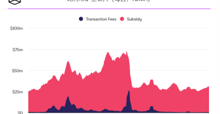 随着网络算力上升,比特币矿工9月份收入继续下降