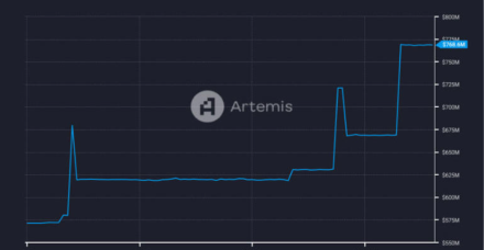 Toncoin链上的稳定币供应量跃升25%,TON币价格有望早日反弹