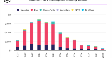 有哪些不同的NFT市场?