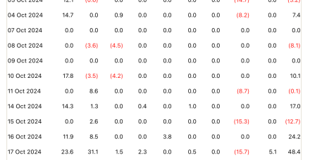 自2024年初以来，累积钱包中持有的以太坊增长了65%