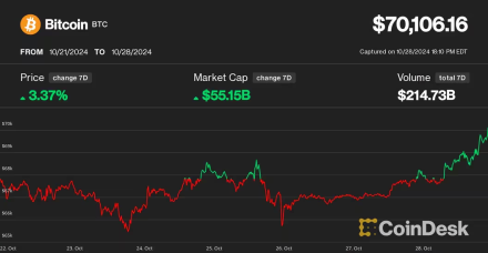 比特币价格四个多月来首次突破7万美元