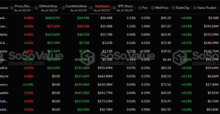 贝莱德IBIT交易量创六个月新高，达33.6亿美元