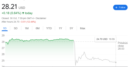 Robinhood加密货币交易量翻倍,但第三季度业绩令股价下跌12%