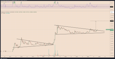 狗狗币行情突破3年通道,2025年有望飙升