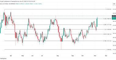 SOL币价格飙升至4个月高点，接近200美元大关