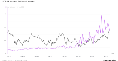 SOL币价格上涨30%，创3年来新高，市值突破1000亿美元