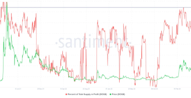 狗狗币价格本周上涨100%触发市场触顶