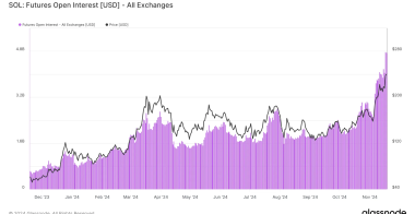 SOL币未平仓合约接近50亿美元，但价格仍难以达到历史最高水平