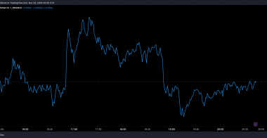 狗狗币鲸鱼花费2.145亿美元购买5.5亿枚狗狗币后重新活跃起来