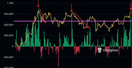 比特币ETF每日流入量接近10亿美元