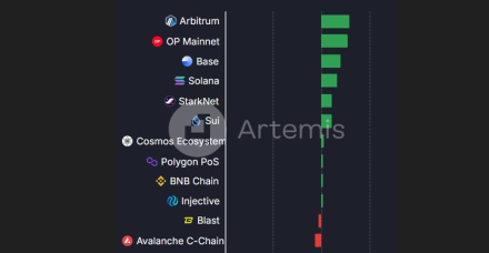以太坊从Solana收回42%的资金流出