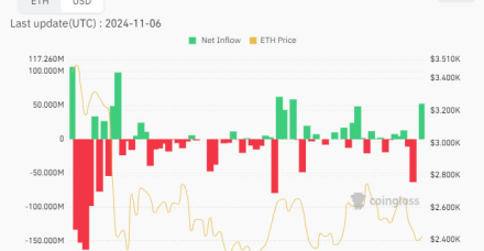 以太坊ETF流入量创六周新高，ETH价格上涨10%