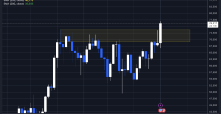 比特币盈利能力指数远低于过去的周期峰值
