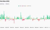 芝加哥商品交易所(CME)期货溢价预示需求减弱,现货比特币ETF 回量创下纪录