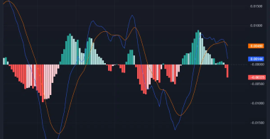 由于网络增长推动上涨，XRP价格在24小时内飙升15%，但它会持续吗？