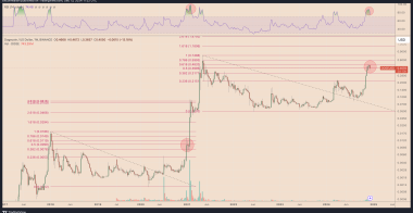 狗狗币分形暗示,随着鲸鱼的囤积,狗狗币价格将上涨85%