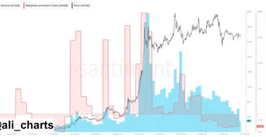 狗狗币情绪再次跌入负面,是时候买入还是卖出?