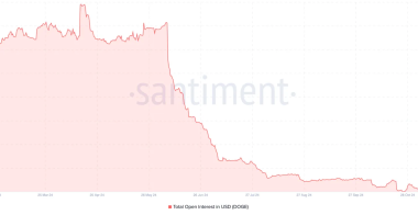 狗狗币(DOGE)未平仓合约在大幅回调20%后接近2个月低点