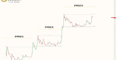 如果狗狗币突破这一重要的斐波那契扩展水平,其价格可能上涨570%至2.28美元