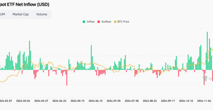 芝加哥商品交易所(CME)期货溢价预示需求减弱,现货比特币ETF 回量创下纪录