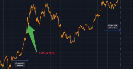 减半后250天，比特币回调反映了2020年的逆转，随后上涨了140%