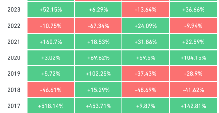 历史表明以太坊价格可能会在第一季度上涨