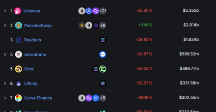 Uniswap大放异彩,DEX交易量创下4500亿美元新高