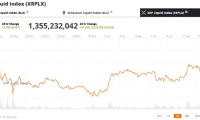 因鲸鱼持续积极增持，瑞波币XRP上涨12%