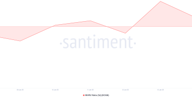 狗狗币鲸鱼增持4.1亿DOGE,MEME币发出买入信号
