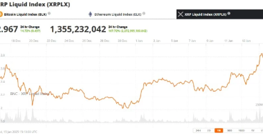 因鲸鱼持续积极增持，瑞波币XRP上涨12%