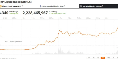 Ripple的瑞波币XRP突破3美元，成为Google趋势的主导，光芒盖过比特币