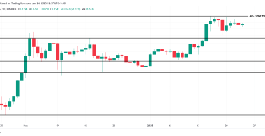 瑞波币XRP难以维持涨势，价格从3.40美元的历史高点回落