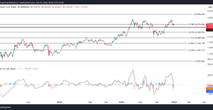 鲸鱼撤退导致以太坊（ETH）价格跌破3000美元