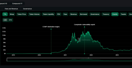Compound向借贷平台添加Ethena和Mantle代币