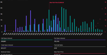 今天将有近60亿美元期权到期：这对比特币和以太坊意味着什么？