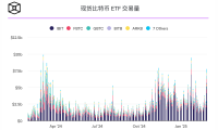 美国现货比特币ETF连续八天下跌,总计流出32亿美元