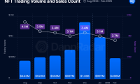 自12月以来,NFT交易量已下跌63%