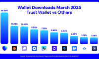 2025年3月，Trust Wallet成为下载量最大的加密钱包