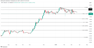 瑞波币XRP的利润供应量创今年迄今新低，价格较历史最高点下跌35%