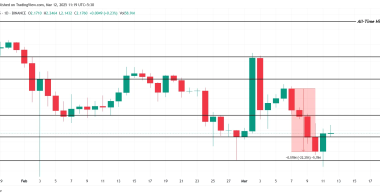 尽管瑞波币XRP价格出现22%的回调，但仍保持在2美元以上