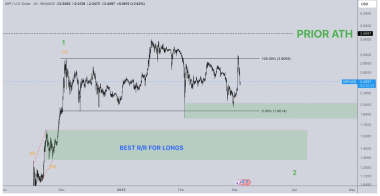 Ripple获得首个迪拜牌照后，瑞波币XRP价格有望上涨46％