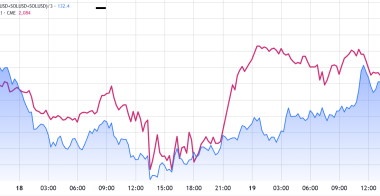 随着加密货币市场的复苏，SOL币行情上涨8%，还有进一步上涨的空间吗？
