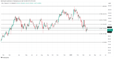 SOL币面临看跌压力，因为死亡交叉给市场前景蒙上阴影