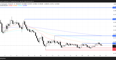 随着价格跌破0.20美元,HBAR币买家可能会失去控制