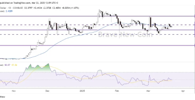 SOL币价格未能突破135美元，因为SOL发行量跌至5个月低点