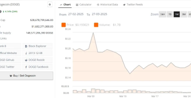 狗狗币价格目标阻力位为0.31美元